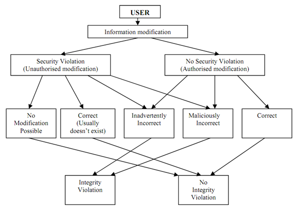 1929_Relationship between Security and Integrity.png